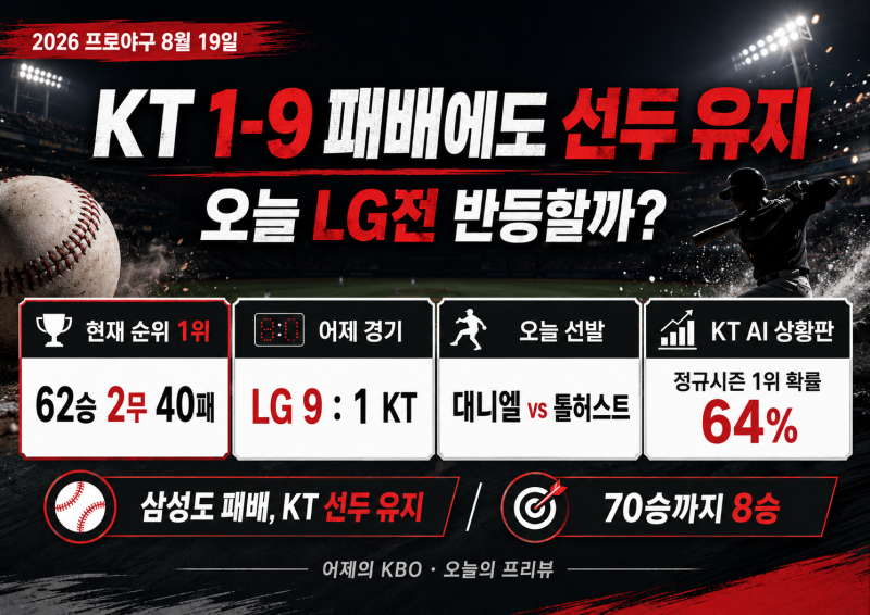 2026 KBO 8월 19일 KT-LG｜어제 1-9 패배, 오늘 반등할까? 선발·순위·KT AI 상황판 경기 종료 UPDATE....