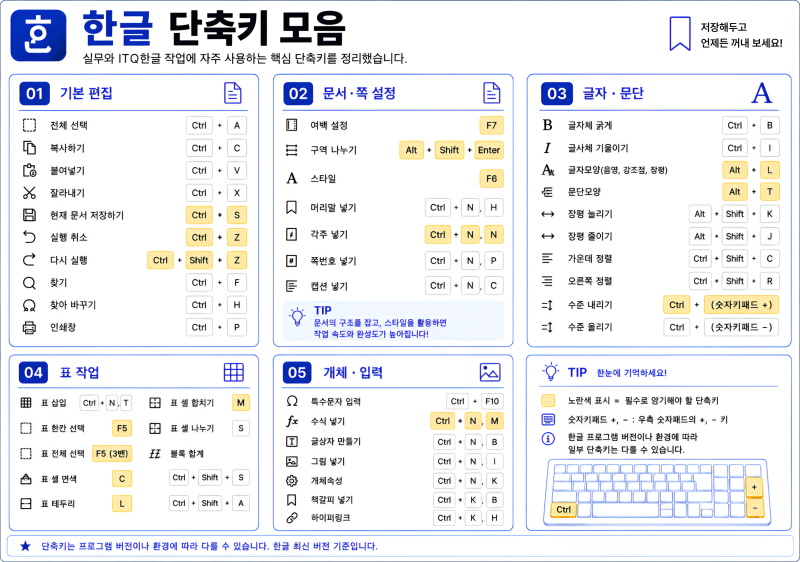 한글(HWP) 단축키 모음 – 실무 & ITQ한글 대비