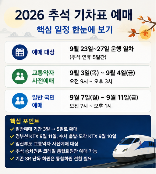 2026 추석 기차표 예매 일정 총정리, 경부선 날짜 바뀌었다? KTX 노선별 확인