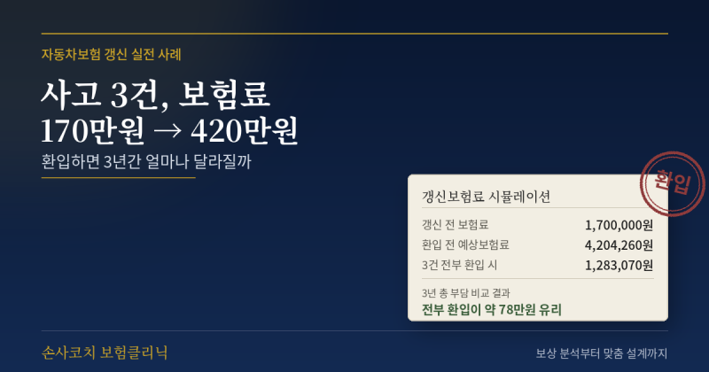 자동차보험 170만원이 420만원으로 올랐습니다… 사고 3건, ‘환입’으로 달라진 보험료