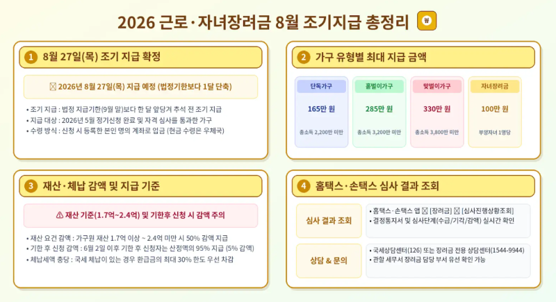 2026 근로장려금 8월 27일 조기 지급 확정! 홈택스 심사 결과 확인 & 가구별 수령액 조회 방법