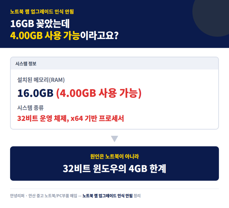노트북 램 업그레이드 |16기가 설치 4기가만 인식됨