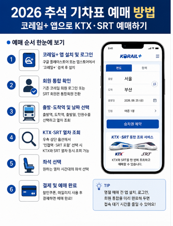 코레일+ 통합앱 사용방법 총정리! KTX SRT 한 번에 예매하는 꿀팁 (다운로드 주소 및 회원통합)