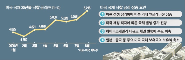 미국 이란 휴전 협정 불발보다 <b>미</b> 장기 <b>국채 금리 급등</b>이 더 우려스....