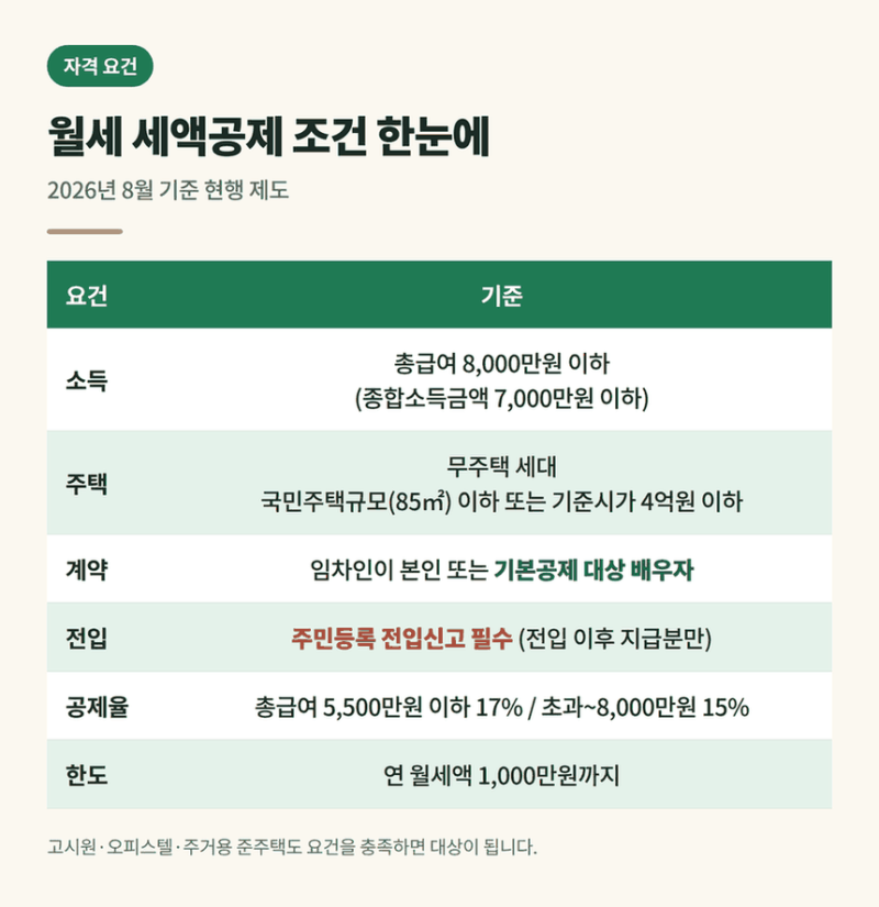 월세 세액공제 조건과 현금영수증 소득공제 차이 | 어느 쪽이 유리할까