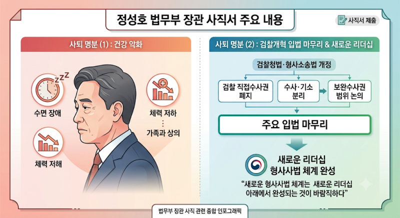 정성호 법무장관 사직서 제출... 우려 표명과 면죄부 사이