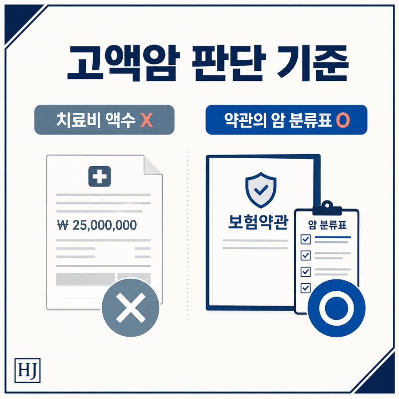 고액암이란? 일반암보다 보험금을 더 받을 수 있을까