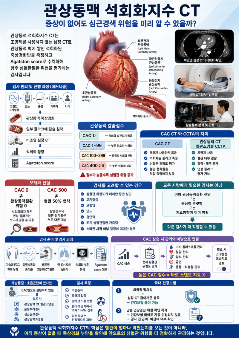 관상동맥 석회화지수 CT, 증상이 없어도 심근경색 위험을 미리 알 수 있을까?