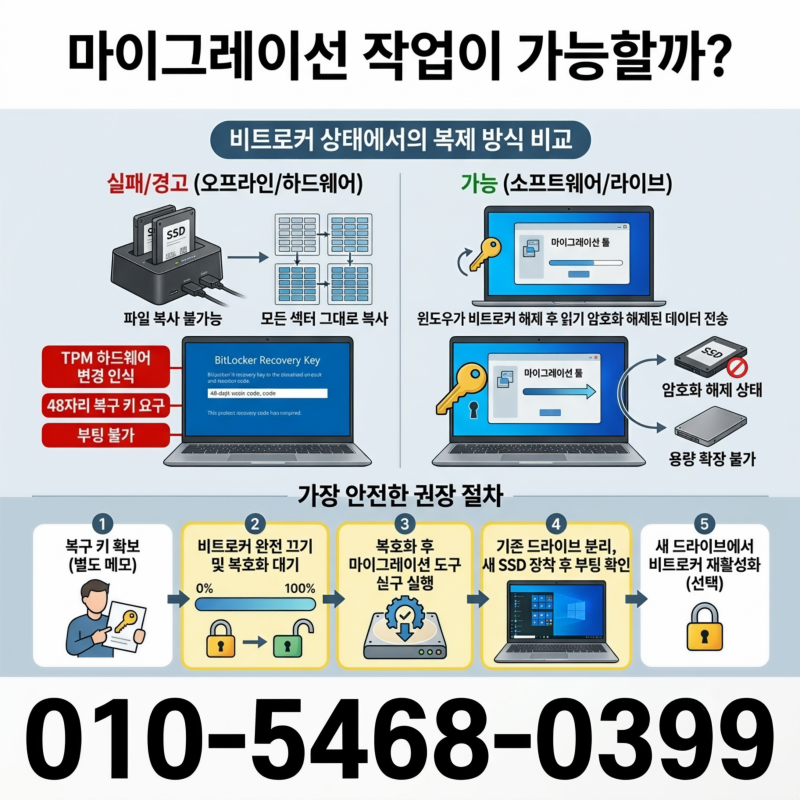 비트로커가 켜져 있다면 마이그레이션 작업이 가능할까?