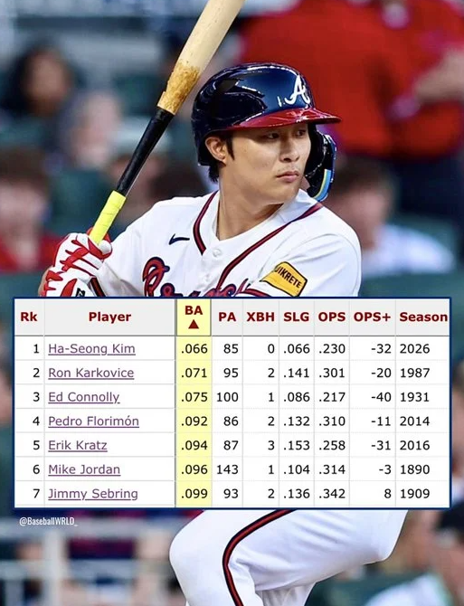 "김하성 역대급 최악의 MLB 최악의 기록"...빙판길에 넘어진 스노우볼이 너무해요