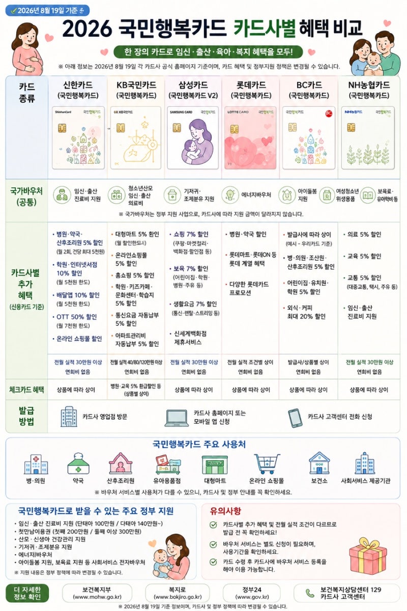 2026 국민행복카드 추천｜신한·KB·삼성·롯데·BC·NH 카드사별 혜택 한눈에 비교