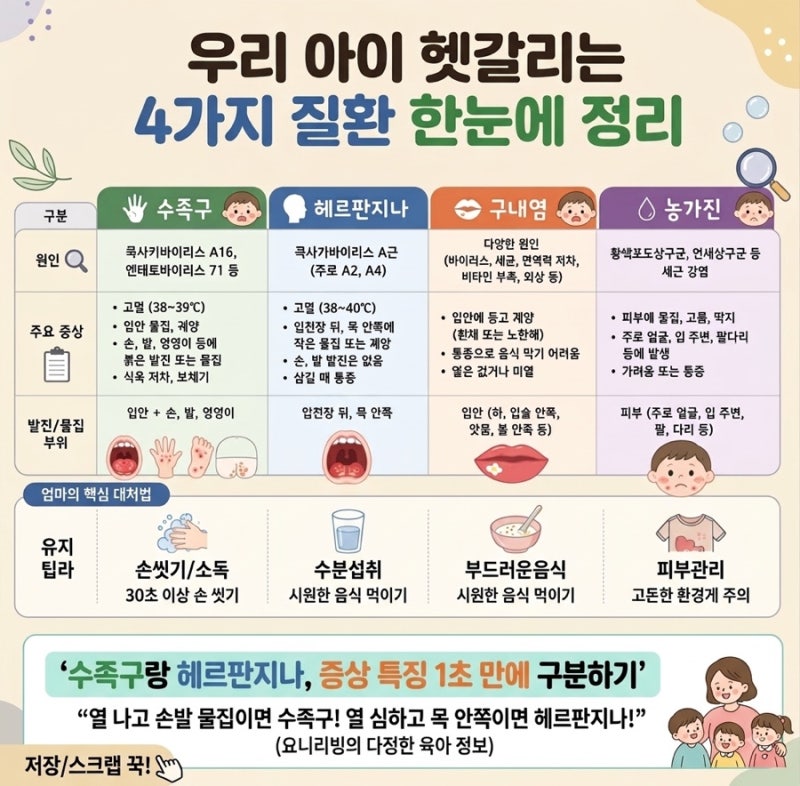 [어린이 질환] 수족구·헤르판지나·구내염·농가진 증상 구분법