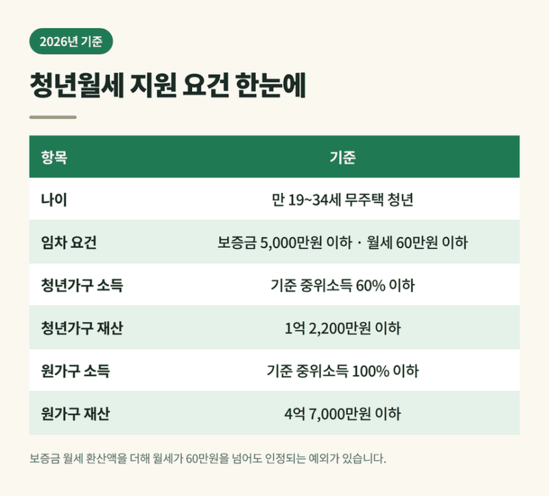 청년월세 지원 조건과 신청 방법 | 2026 소득 기준 총정리