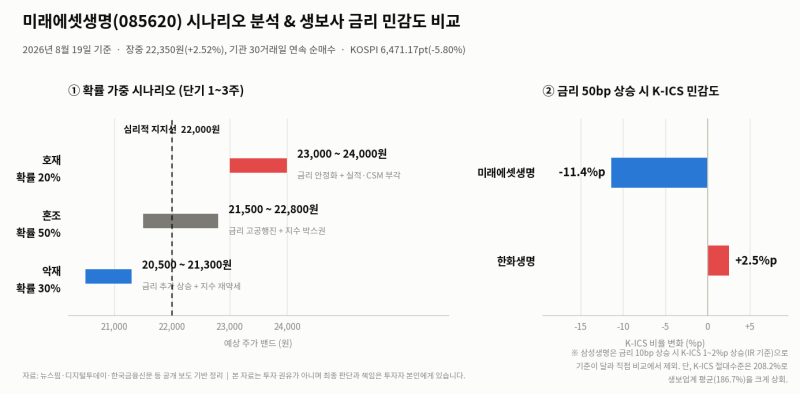 미래에셋생명 주가 전망 | 8월 19일 장마감 시황·2분기 실적·22,000원 시나리오 총정리 (삼성생....