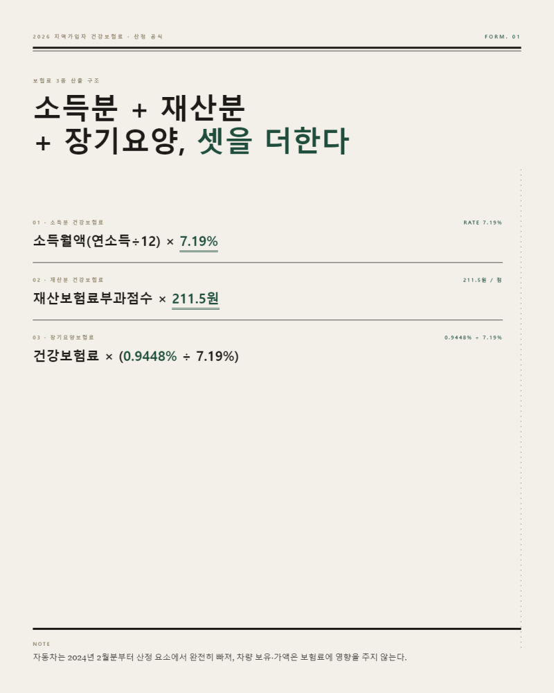 지역가입자 건강보험료 계산법 2026년 소득·재산 기준