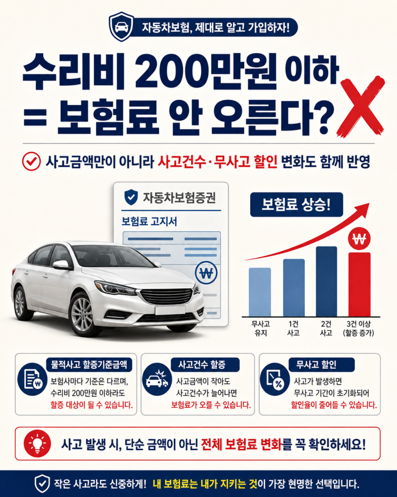 자동차보험료 30% 올랐다면? ‘200만원’보다 먼저 볼 사고건수