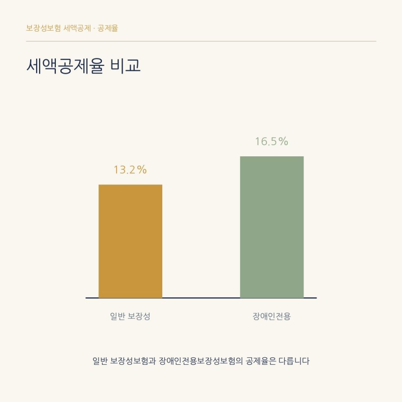 보험료 100만원 넣으면 13만2천원 돌려받는다? 세액공제 조건
