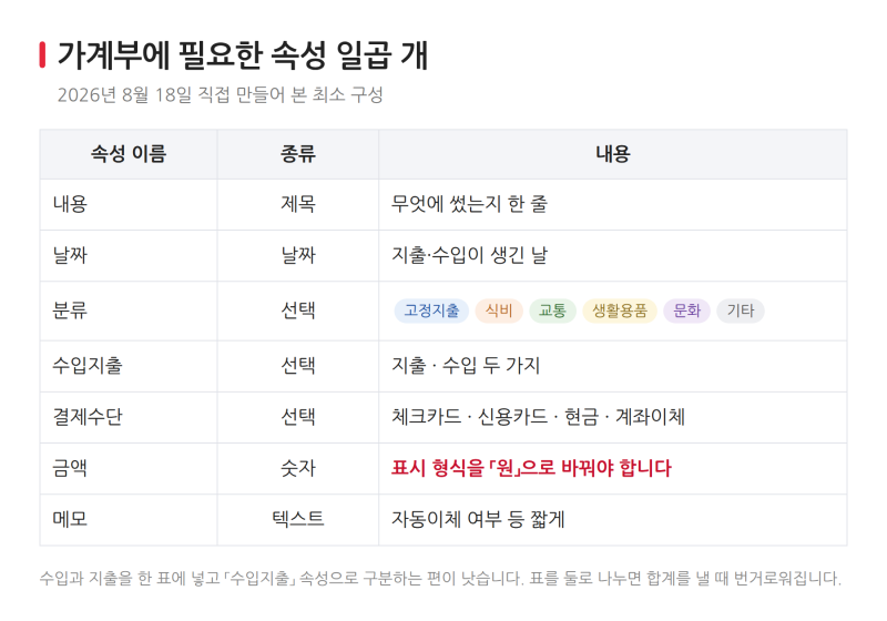 노션 가계부 템플릿, 혼자 쓸 때와 둘이 쓸 때가 다릅니다