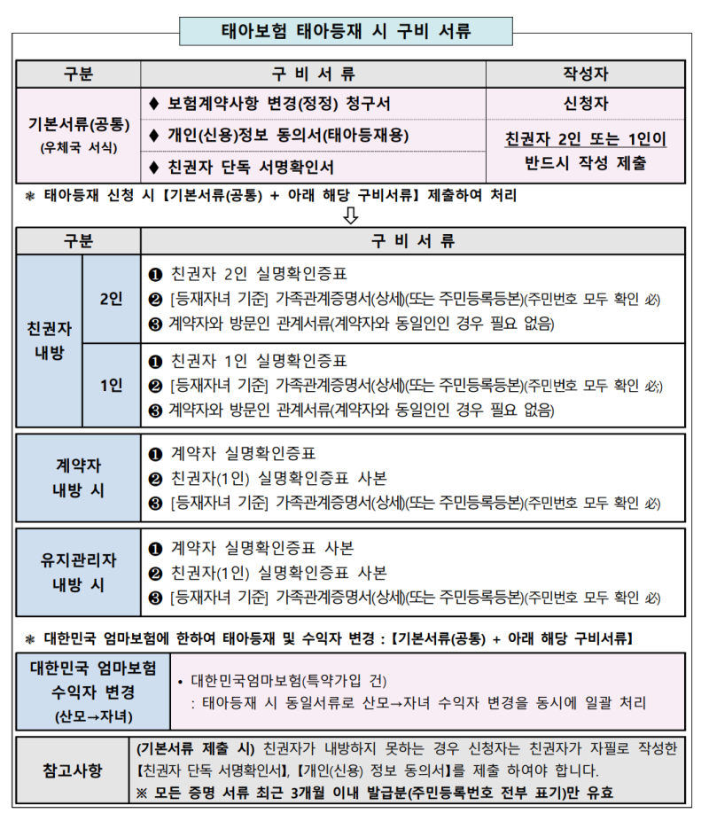 우체국 무료 태아보험, 태아 등재 필요 서류 비대면 제출