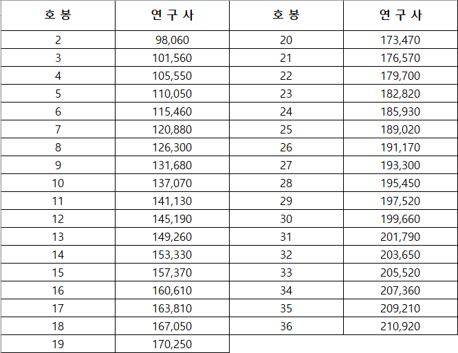 대우공무원 수당(연구직 및 지도직 공무원)