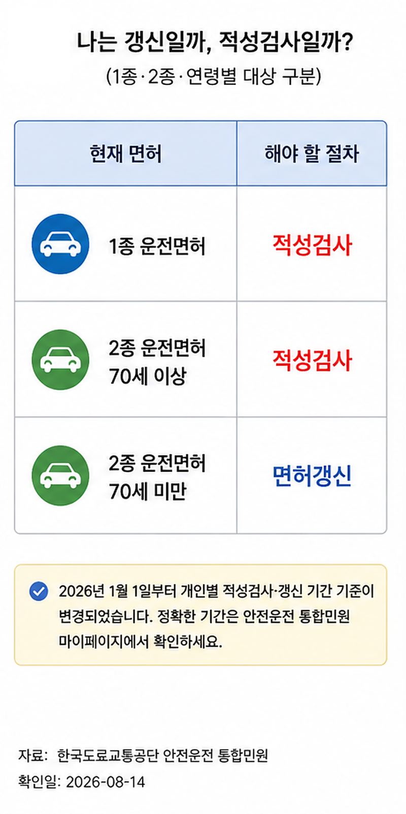 운전면허 갱신, 적성검사 대상과 준비물 확인
