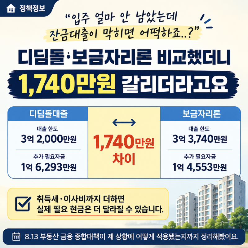 "입주 얼마 안 남았는데 잔금대출 막히면 어떡하죠.." 디딤돌·보금자리론 비교했더니 1,740만....
