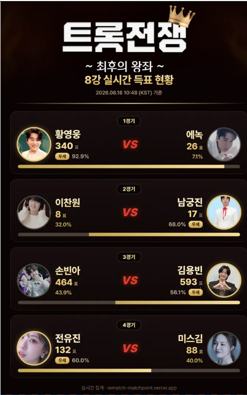 손빈아 김용빈 팽팽한 혈투  21일 마감 앞 표차 좁혀지나
