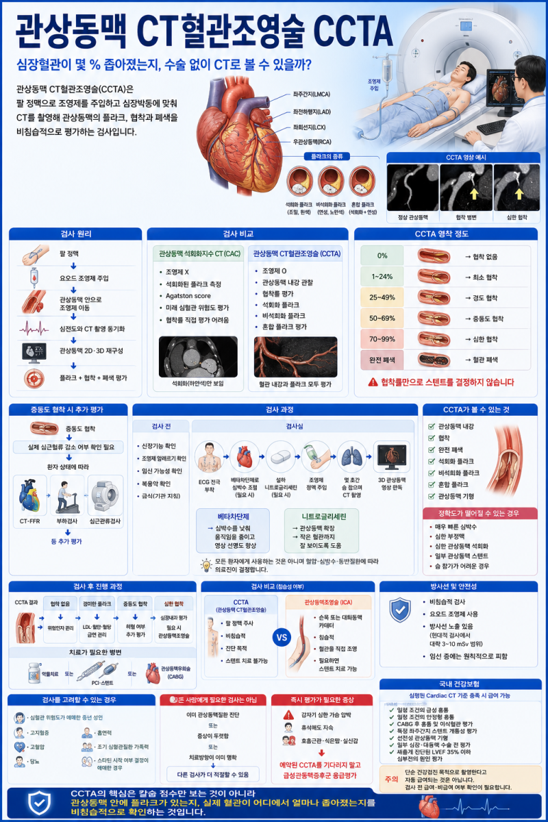 관상동맥 CT혈관조영술(CCTA), 심장혈관이 몇 % 좁아졌는지, 수술 없이 CT로 볼 수 있을까?