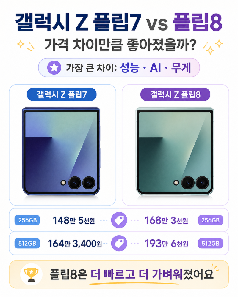 갤럭시 Z 플립7 vs 갤럭시 Z 플립8, 뭐가 달라졌을까? 가격부터 성능까지 쉽게 비교!