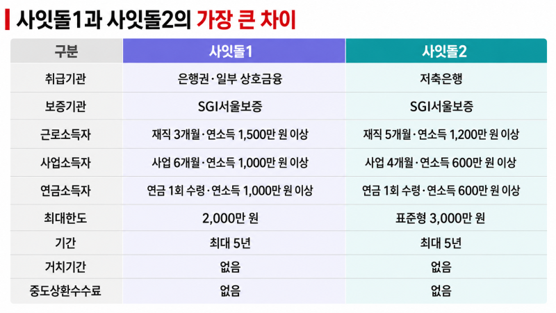 사잇돌1 사잇돌2 차이 총정리｜자격조건·한도·금리·대환대출