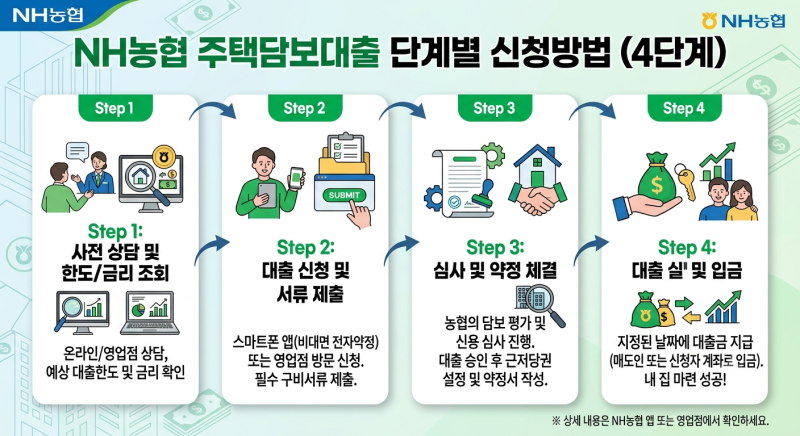 NH농협 주택담보대출 신청하기: 조건,금리,서류 및 절차 총정리
