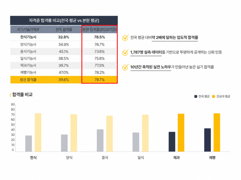 구리요리학원 한식조리사자격증 취미 주말반, 국비지원과 비교해보니