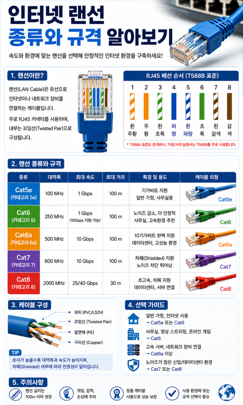 인터넷 랜선 이더넷 UTP 케이블 종류와 규격 알아보기