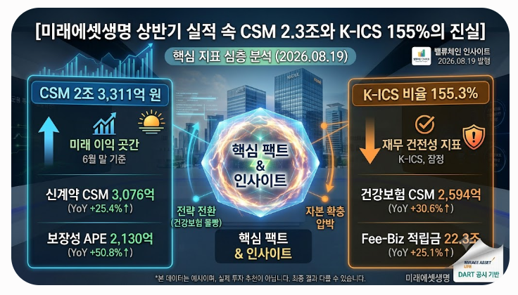 미래에셋생명 상반기 실적 속 CSM 2.3조와 K-ICS 155%의 진실