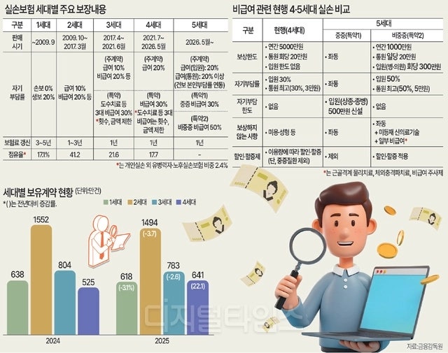 260819수 5세대실손보험00 1세대 2009.9, 2세대2009.10~2017.3, 3세대2017.4~2021.6, 4세대2021.7~2026.5, 5세대2....