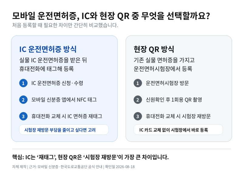 모바일 운전면허증 발급방법, 처음 등록하는 순서