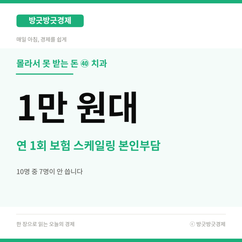 "스케일링 보험" 1만 원대인데 10명 중 7명이 놓칩니다