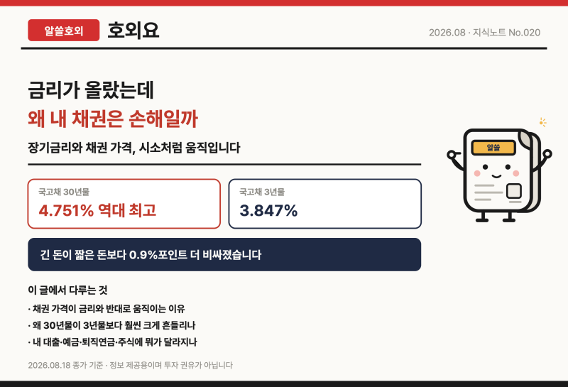 금리가 올랐는데 왜 내 채권은 손해일까 — 국고채 30년물 4.751% 역대 최고｜장기금리·채권가....