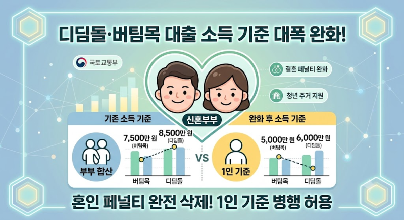 국토부 디딤돌·버팀목 대출 소득기준 완화 총정리 (결혼 페널티 완전 삭제!)