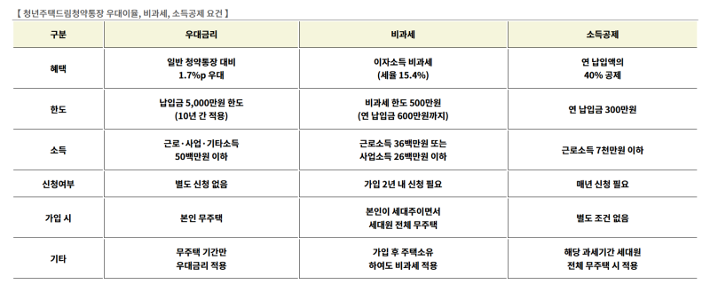 청년주택드림청약통장 전환, 금리 4.5% 가입조건! 해지 함부로 하면 안되는 이유