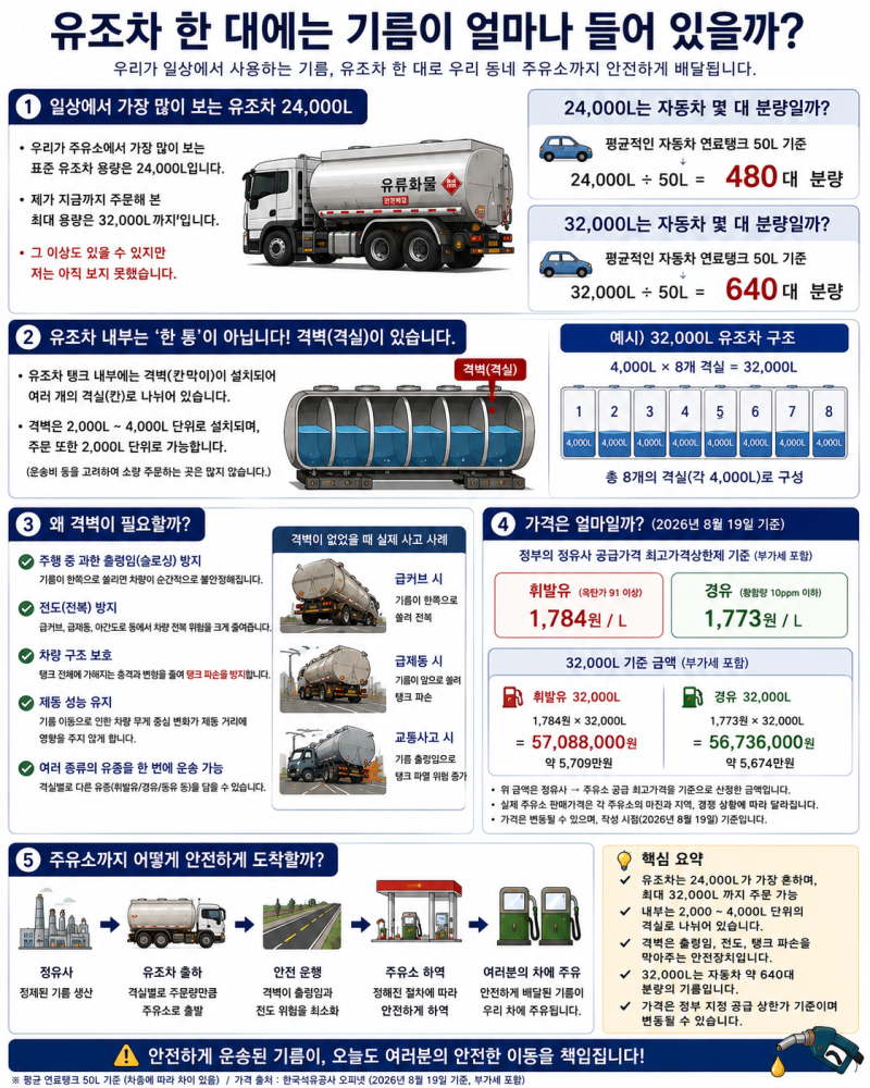 유조차 한 대에는 기름이 얼마나 들어 있을까?