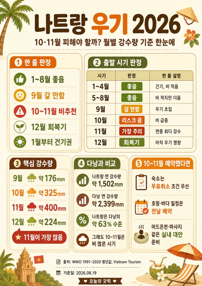 나트랑 우기 2026 — 10·11월 피해야 할까? 월별 강수량으로 판정