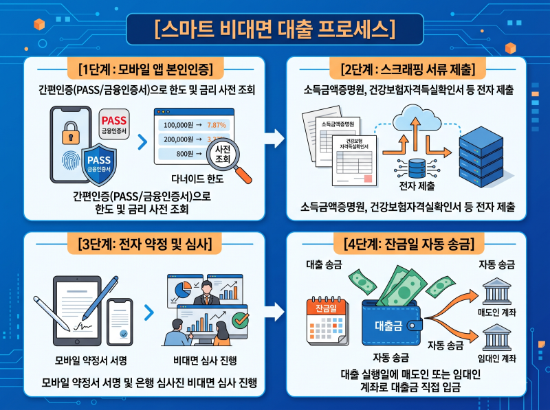 2026년 대출 오픈런 해소와 비대면 주택담보·전세대출 모바일 신청 가이드
