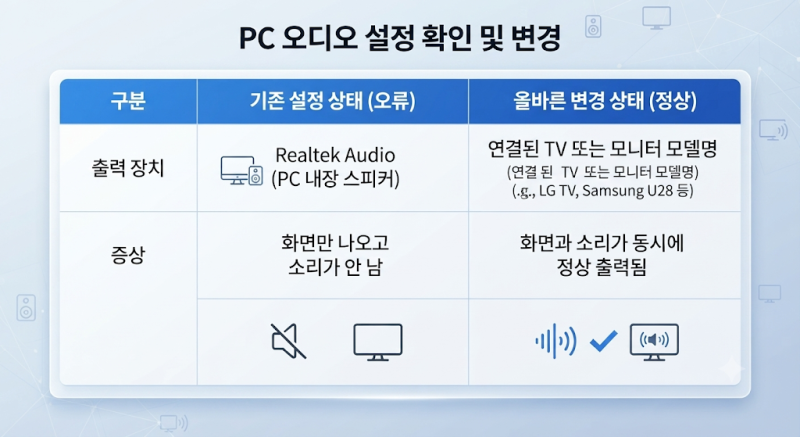 컴퓨터 HDMI 소리 안남 문제 완벽 해결! 사운드 안 나올 때 5분 만에 고치는 꿀팁 총정리