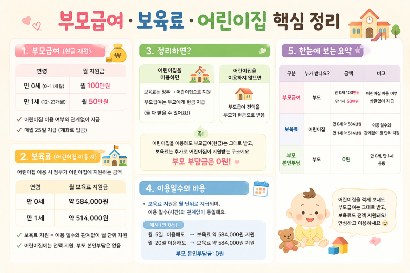 만 0세 우리 아기 처음 어린이집 보낼 때? 부모급여, 어린이집 보육료 알아보기!