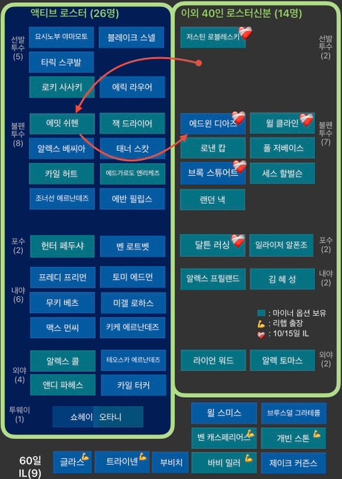 다저스 로스터무브 8/18/26 - 디아즈 IL, 쉬헨back
