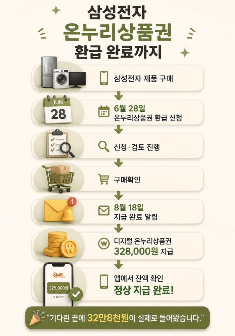 삼성전자 온누리상품권 20% 환급 후기, 8월 18일 32만8천원 실제 지급됐습니다
