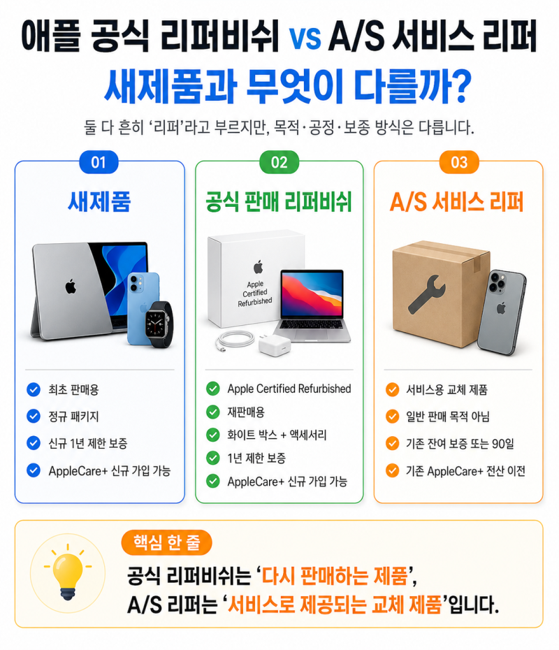 아이폰 리퍼란? 애플 공식 리퍼비쉬 vs AS 교체품 차이｜새제품·보증·AppleCare+ 비교