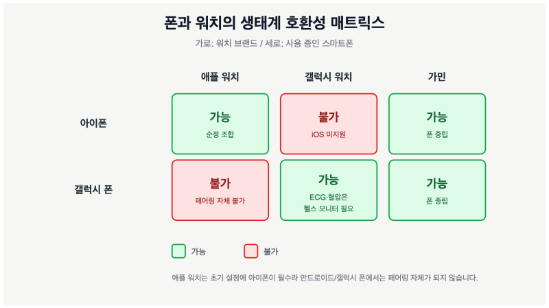 아이폰에서 갤럭시로 넘어가신다면, 스마트워치는 처음부터 다시 골라야 합니다