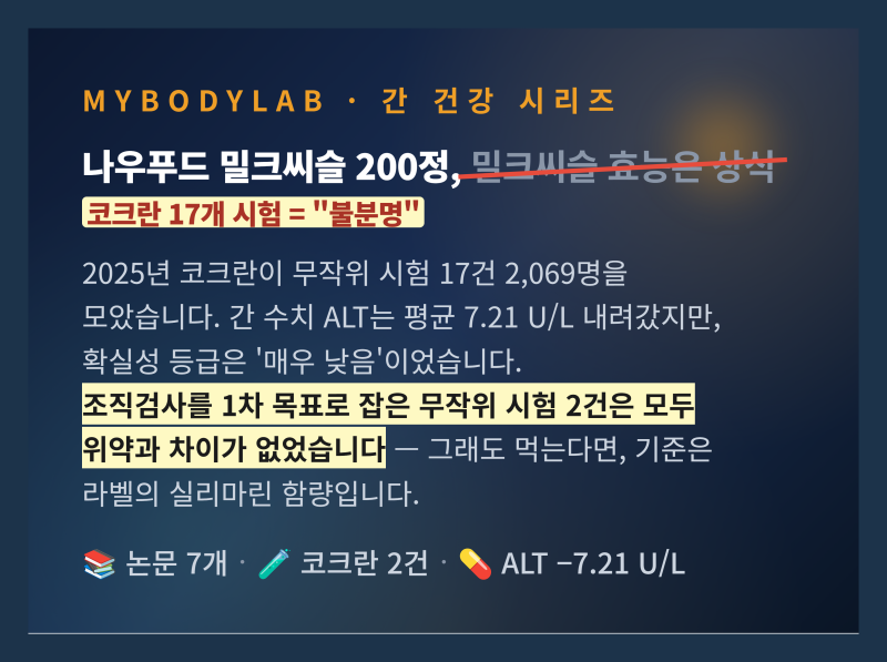 나우푸드 밀크씨슬 200정, 밀크씨슬 효능 코크란은 "불분명"